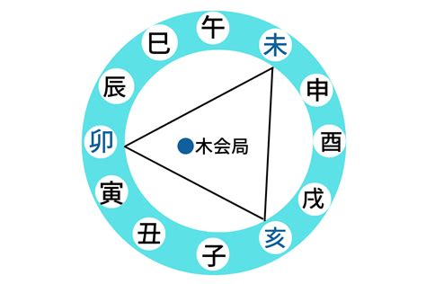 三合木局 大運|【四柱推命】「三合木局」について・・・ / 京都五行。